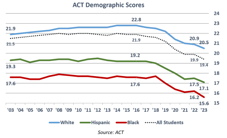 2023 ACT scores drop beyond 30 year low